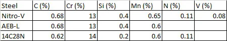 Tabla de composición química del acero Nitro-V comparada con AEB-L y 14C28N elaborada por Knife Steel Nerds
