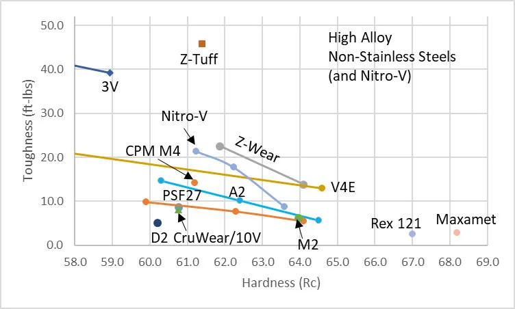 Gráfico comparativo de tenacidad entre Nitro-V y aceros inoxidables pulvimetalúrgicos como M390 Elmax y S35VN según ensayos Charpy